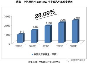 2018 2022年中国报废汽车回收拆解行业预测分析