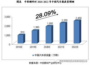 2018 2022年中国报废汽车回收拆解行业预测分析