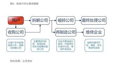 报废汽车不是破铜烂铁 回收拆解将迎“掘金时代”